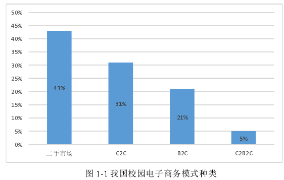 图 1-1 我国校园电子商务模式种类