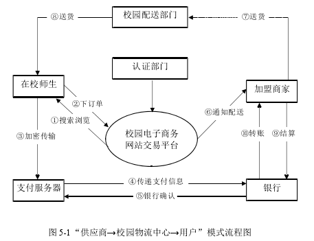 图 5-1“供应商→校园物流中心→用户”模式流程图