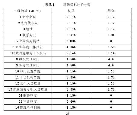 表 5.1     三级指标评价分数