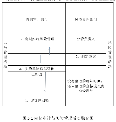 图 5-1 内部审计与风险管理活动融合图