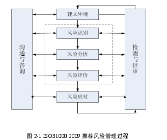 图 2-1 ISO31000:2009 推荐风险管理过程