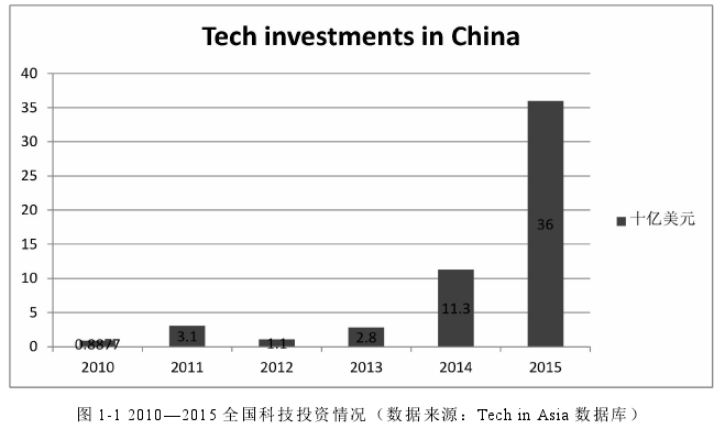 图 1-1 2010—2015 全国科技投资情况（数据来源：Tech in Asia 数据库）