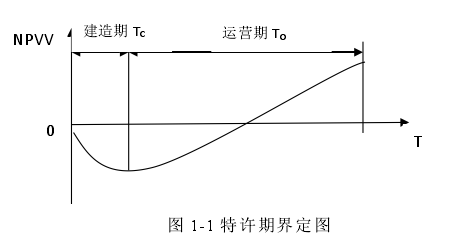 图 1-1 特许期界定图