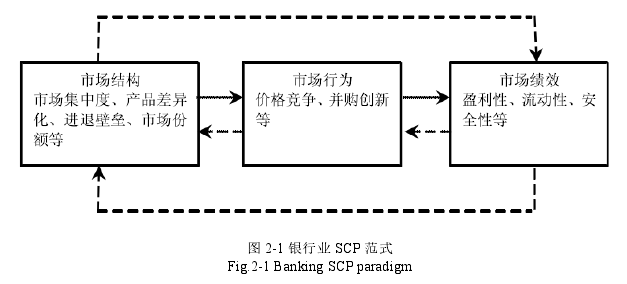 图 2-1 银行业 SCP 范式