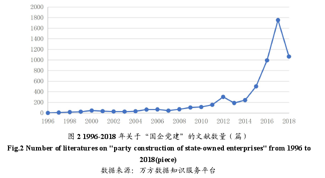 图 2 1996-2018 年关于“国企党建”的文献数量（篇)