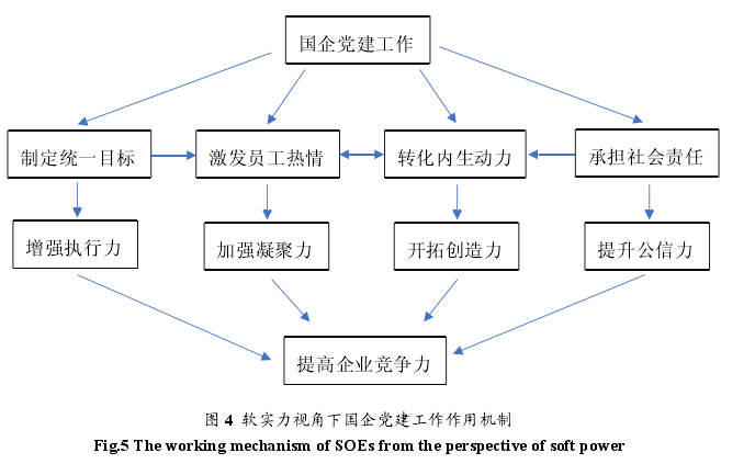 图 4 软实力视角下国企党建工作作用机制