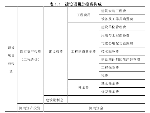 表 1.1  建设项目总投资构成