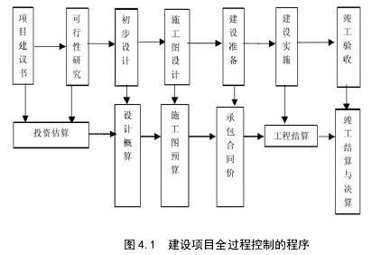 图 4.1  建设项目全过程控制的程序