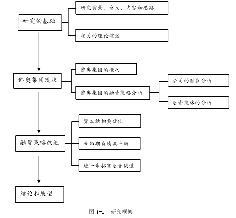 图 1-1  研究框架