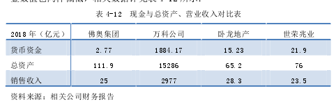 表 4-12  现金与总资产、营业收入对比表