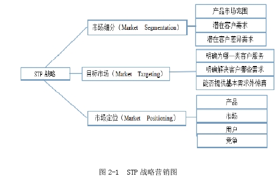 图 2-1  STP 战略营销图