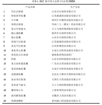 表 5-1 2017 版中药大品种(全品类)TOP20