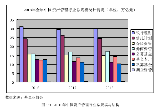 图 1-1 2018 年中国资产管理行业总规模与结构