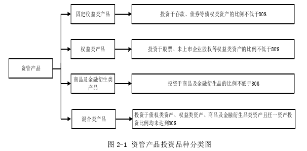 图 2-1 资管产品投资品种分类图