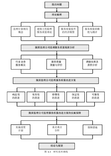 图 1-1   研究技术路线