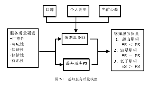 图 2-1   感知服务质量模型