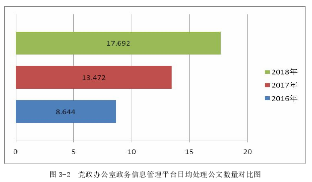 图 3-2 党政办公室政务信息管理平台日均处理公文数量对比图