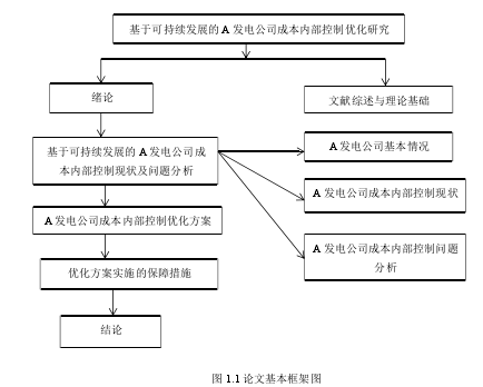 图 1.1 论文基本框架图