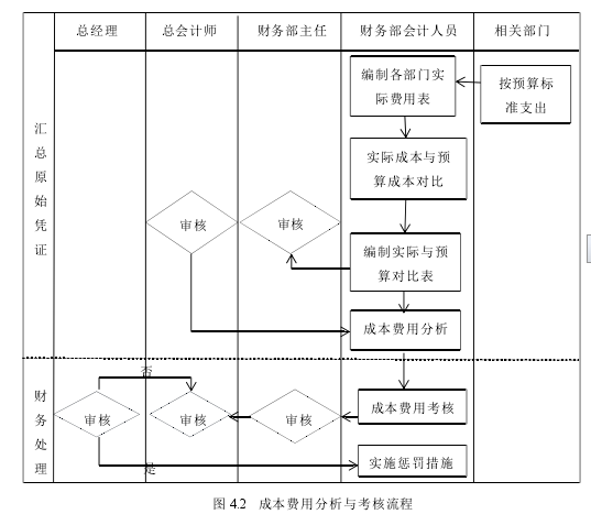 图 4.2   成本费用分析与考核流程