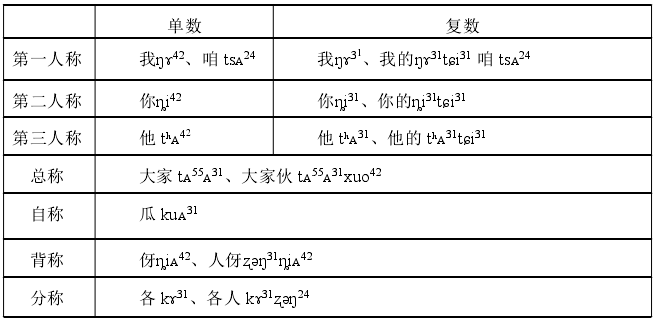 表 1 人称代词