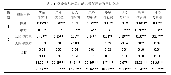 表 3-8 父亲参与教养对幼儿责任行为的回归分析