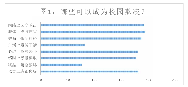 调查结果图