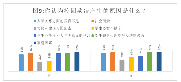 调查结果图