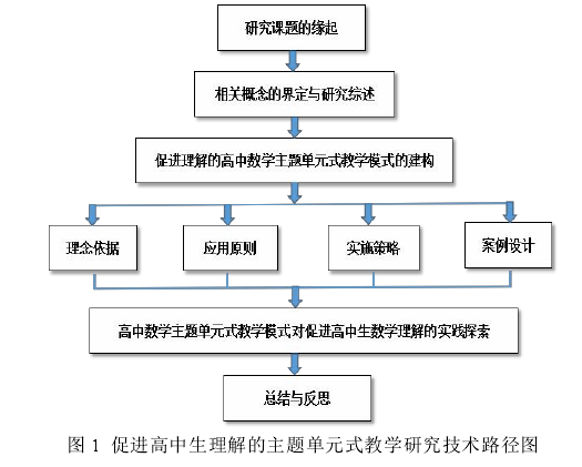 图 1 促进高中生理解的主题单元式教学研究技术路径图