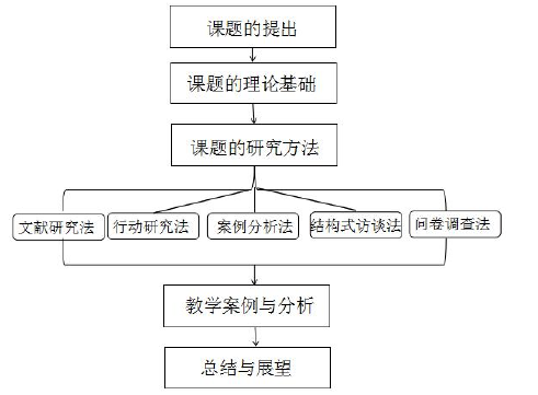 研究思路图