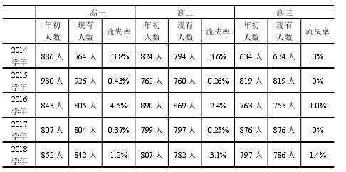 流失率