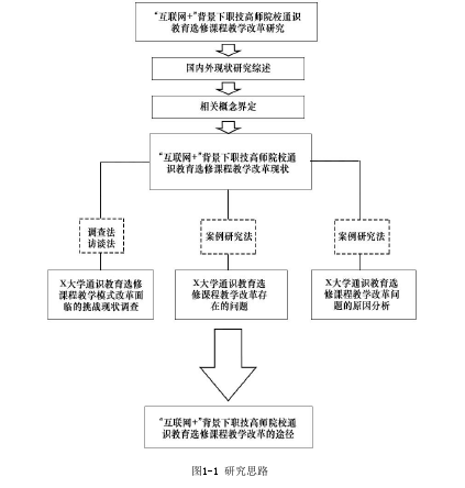 图1-1 研究思路