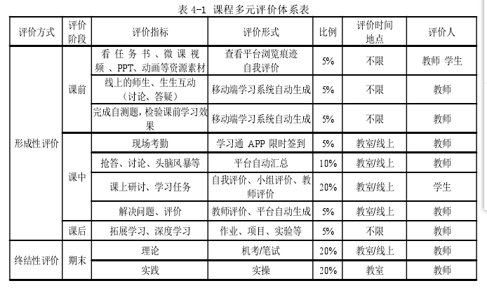 表 4-1 课程多元评价体系表