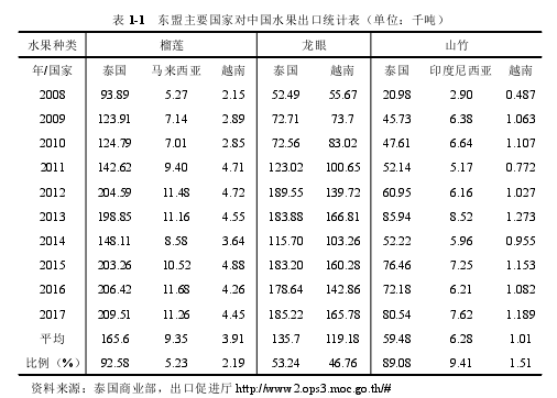 表 1-1 东盟主要国家对中国水果出口统计表（单位：千吨）