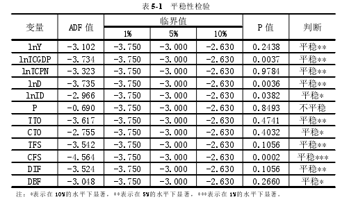 表 5-1 平稳性检验