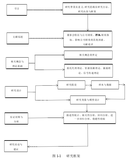 图 1-1 研究框架