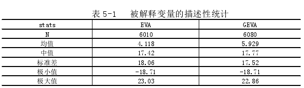 表 5-1 被解释变量的描述性统计