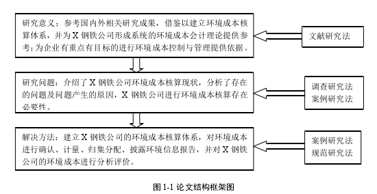 图 1-1 论文结构框架图