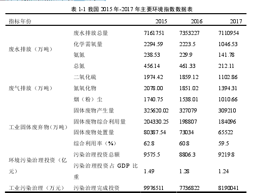 表 1-1 我国 2015 年-2017 年主要环境指数数据表