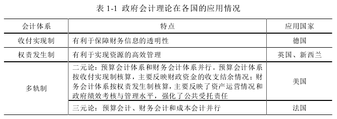 表 1-1  政府会计理论在各国的应用情况 