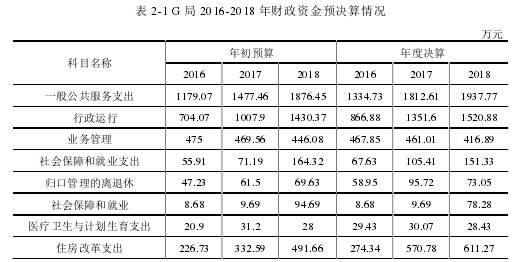 表 2-1 G 局 2016-2018 年财政资金预决算情况