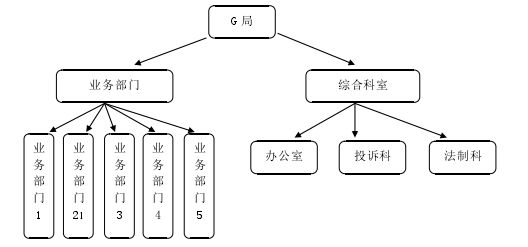 图 2-1 G 局的组织架构