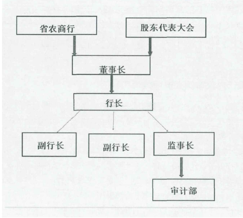 图3-4XG农商银行内部审计组织架构图