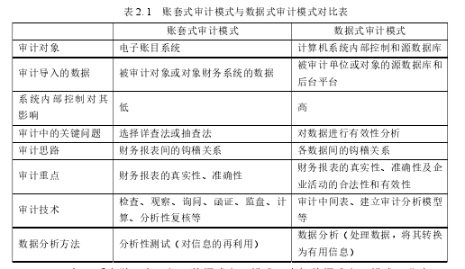 表 2. 1  账套式审计模式与数据式审计模式对比表