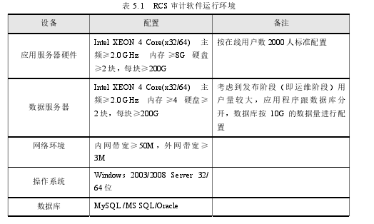 表 5. 1  RCS 审计软件运行环境