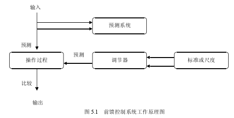 图 5.1 前馈控制系统工作原理图