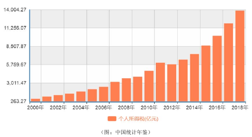 （图：中国统计年鉴） 