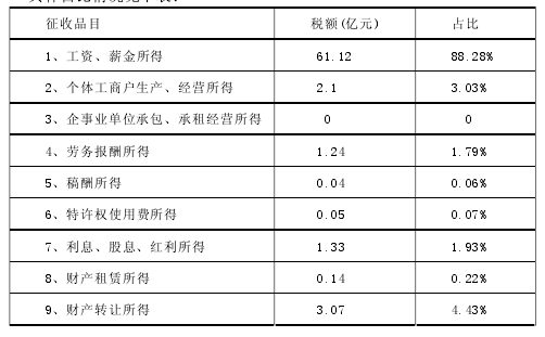 占比情况表