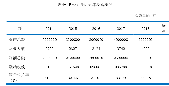 表4-1 H公司最近五年经营概况