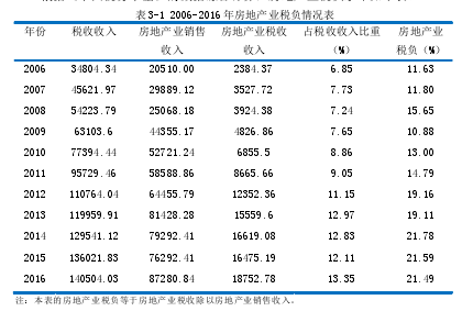 表 3-1 2006-2016 年房地产业税负情况表