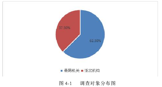 图 4-1 调查对象分布图